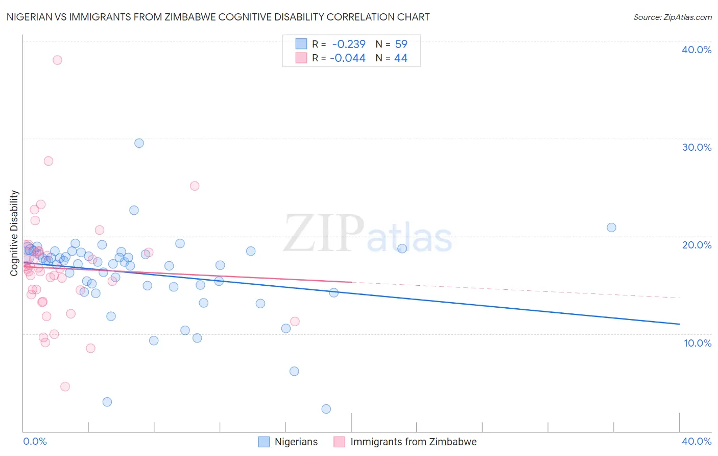 Nigerian vs Immigrants from Zimbabwe Cognitive Disability