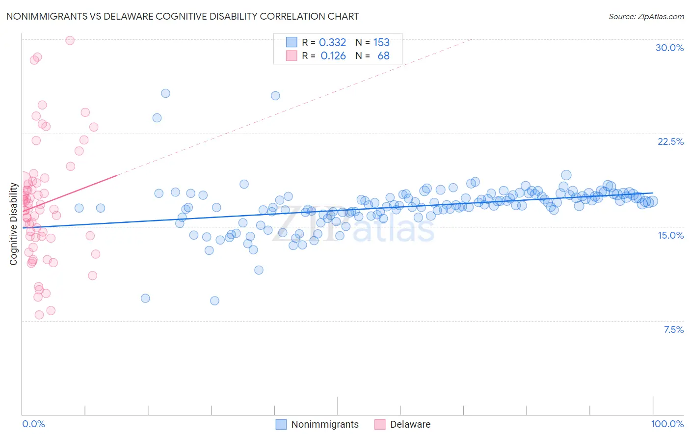 Nonimmigrants vs Delaware Cognitive Disability