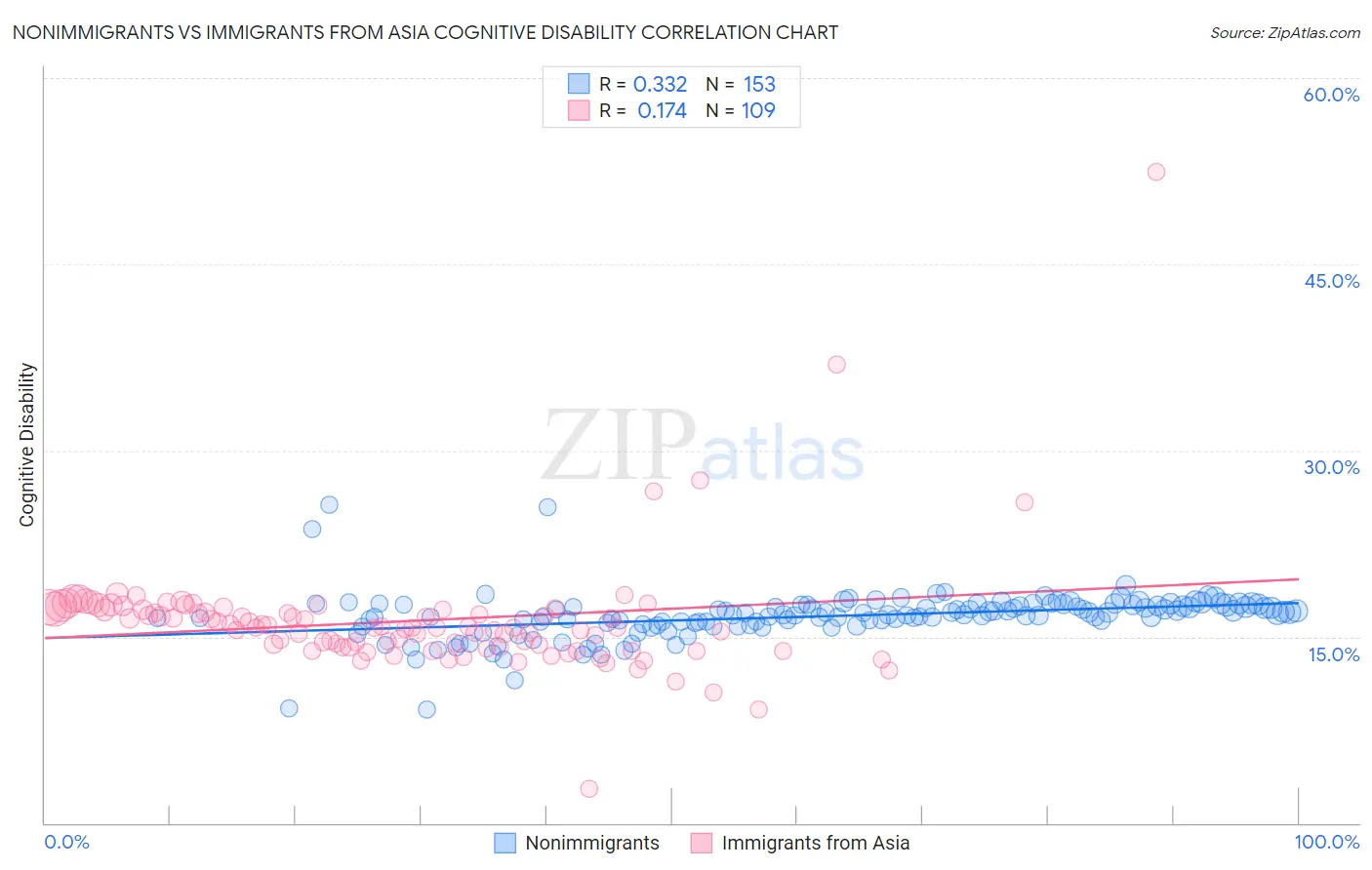 Nonimmigrants vs Immigrants from Asia Cognitive Disability