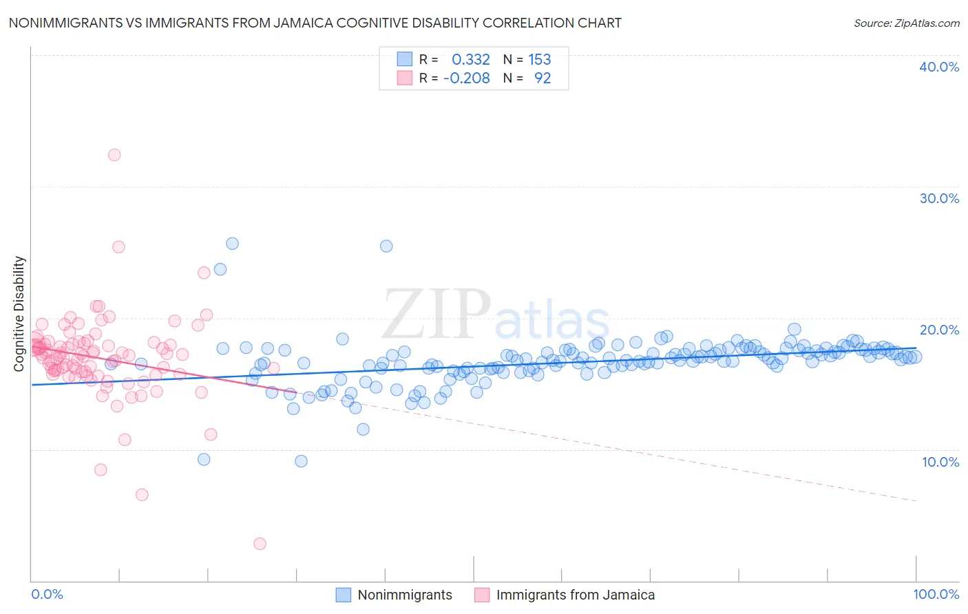 Nonimmigrants vs Immigrants from Jamaica Cognitive Disability