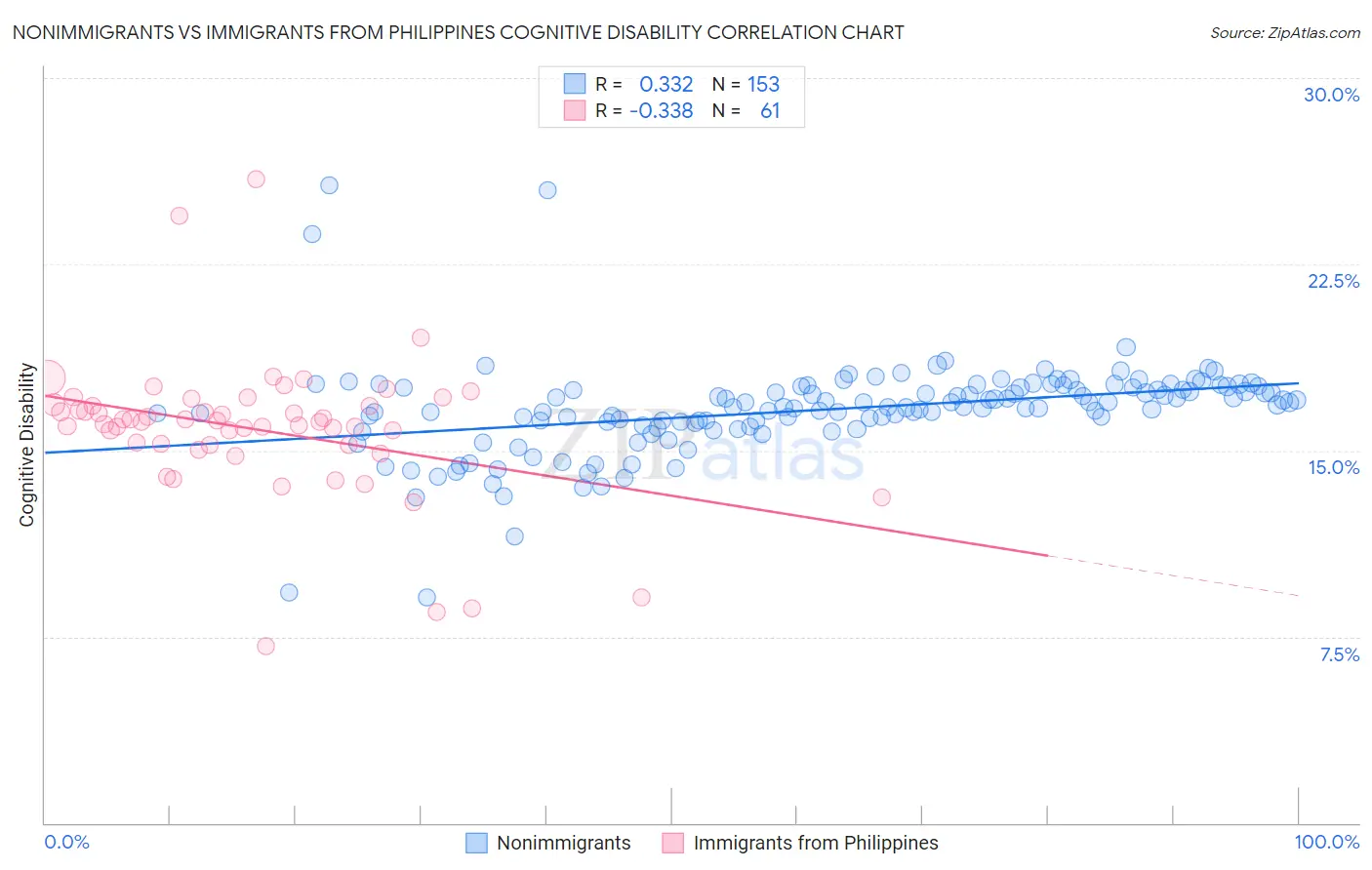 Nonimmigrants vs Immigrants from Philippines Cognitive Disability