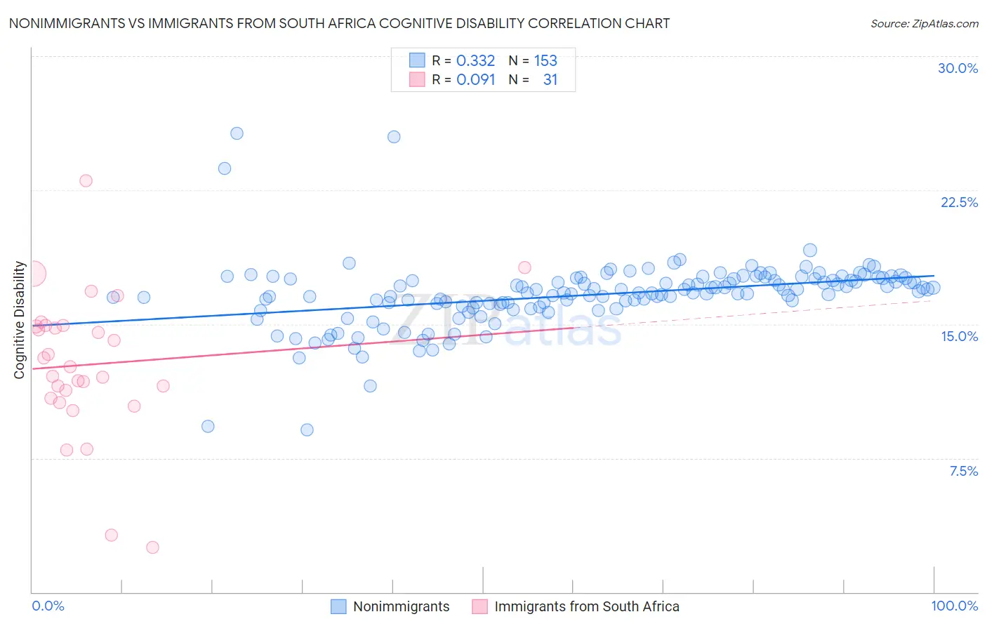 Nonimmigrants vs Immigrants from South Africa Cognitive Disability