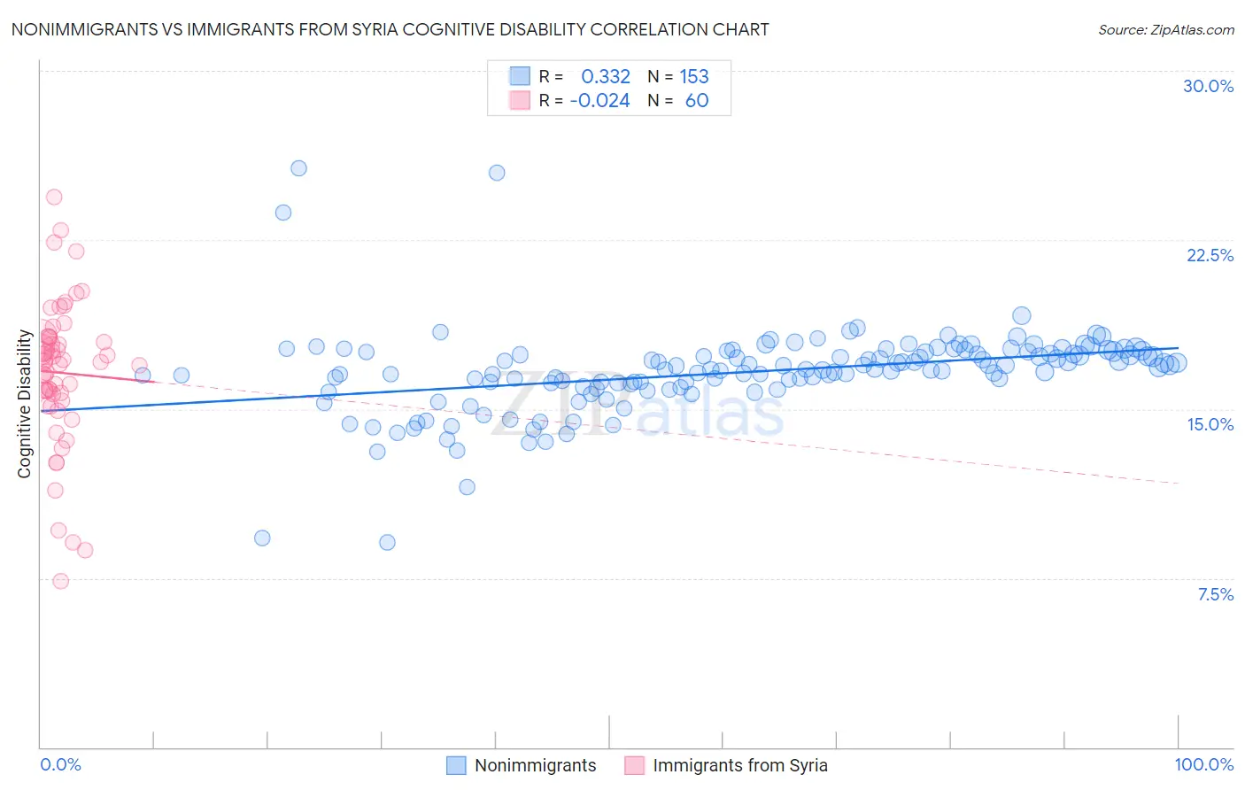 Nonimmigrants vs Immigrants from Syria Cognitive Disability