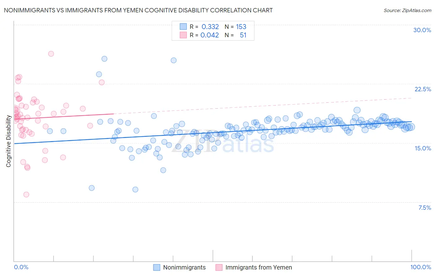 Nonimmigrants vs Immigrants from Yemen Cognitive Disability