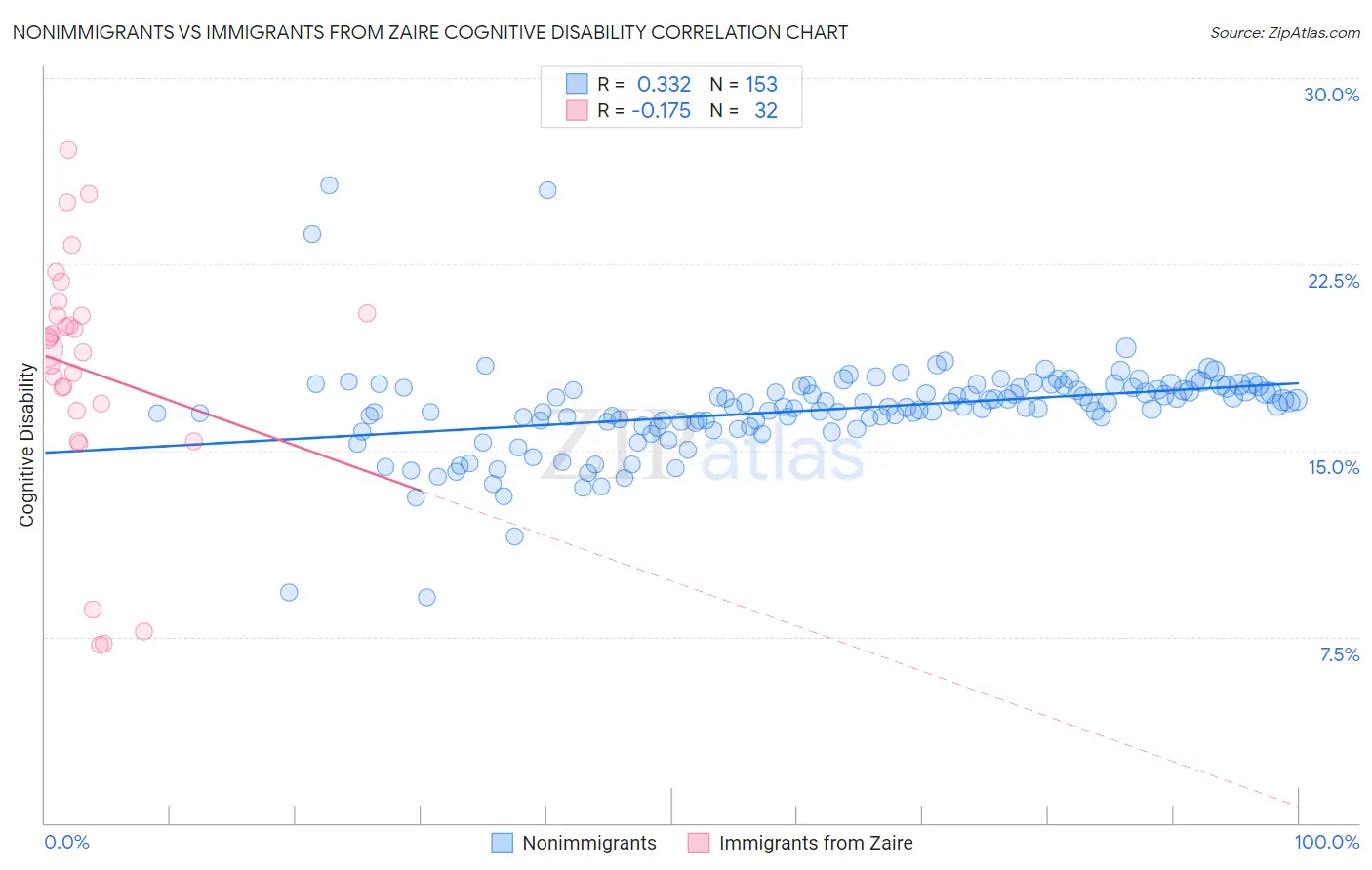 Nonimmigrants vs Immigrants from Zaire Cognitive Disability