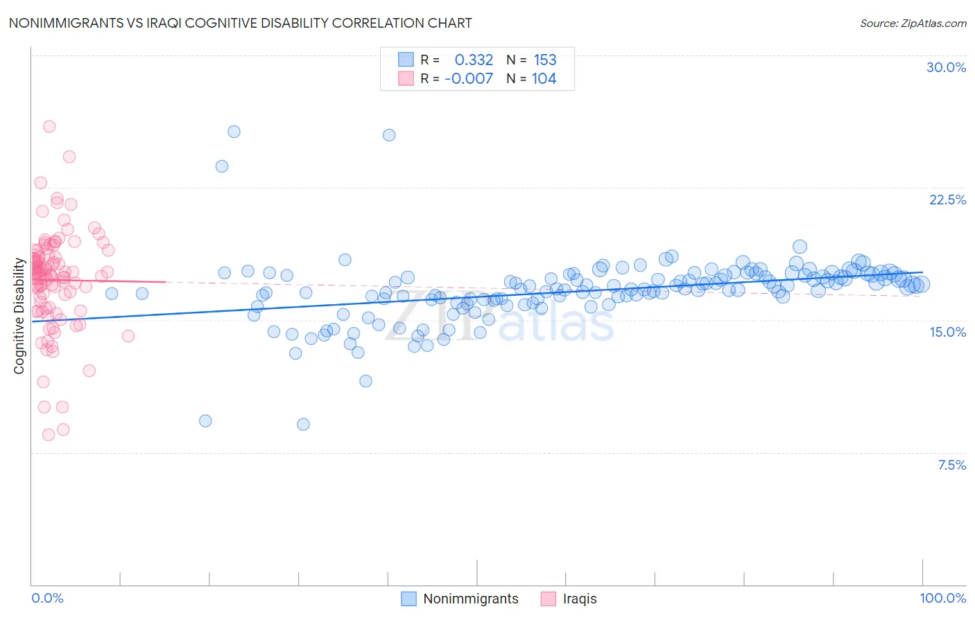 Nonimmigrants vs Iraqi Cognitive Disability