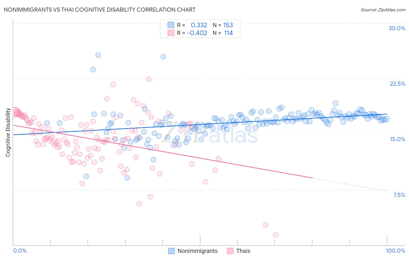 Nonimmigrants vs Thai Cognitive Disability