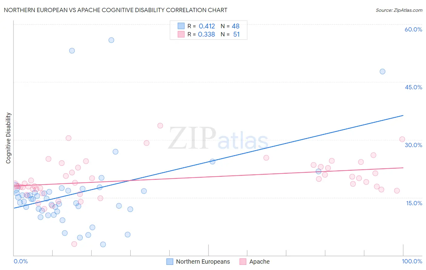 Northern European vs Apache Cognitive Disability