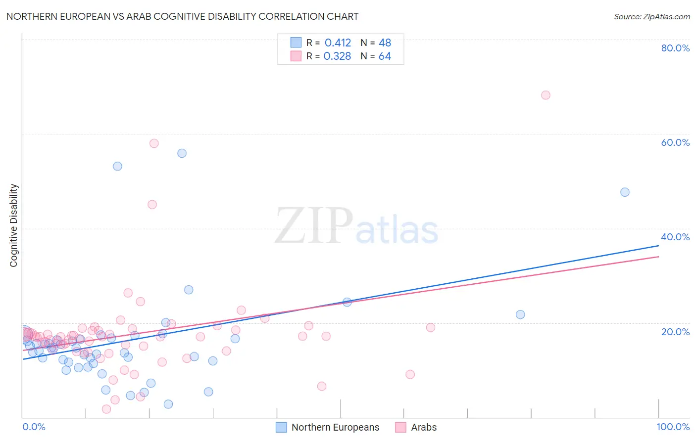 Northern European vs Arab Cognitive Disability