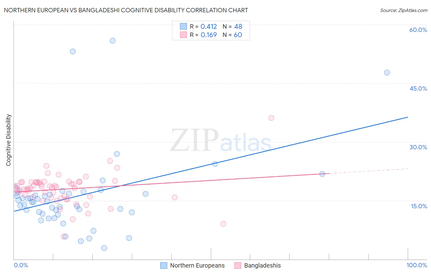 Northern European vs Bangladeshi Cognitive Disability