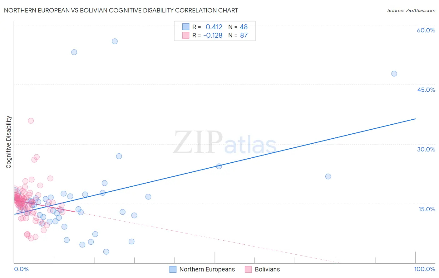 Northern European vs Bolivian Cognitive Disability