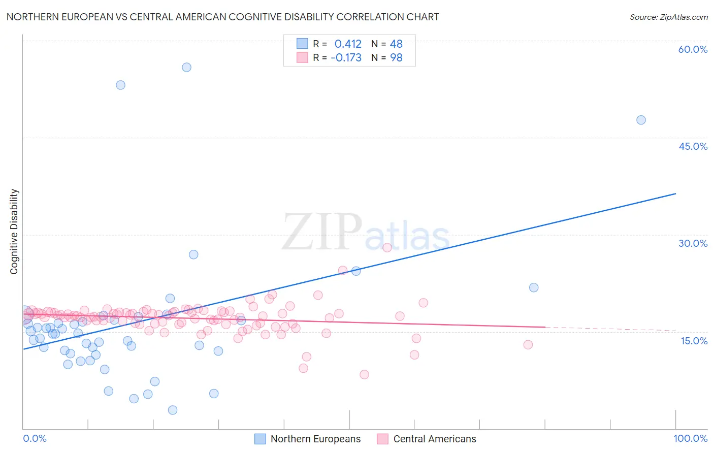 Northern European vs Central American Cognitive Disability