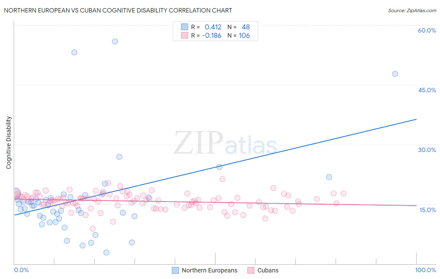 Northern European vs Cuban Cognitive Disability