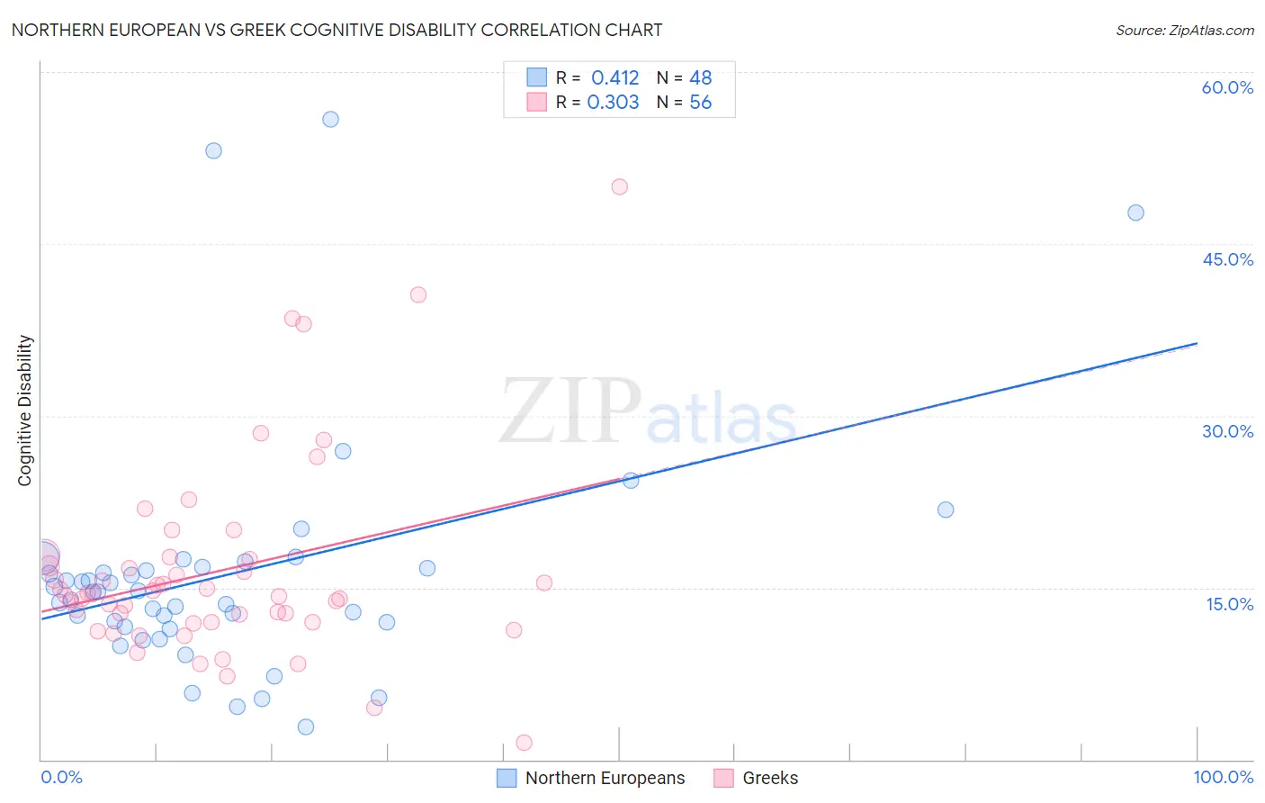 Northern European vs Greek Cognitive Disability