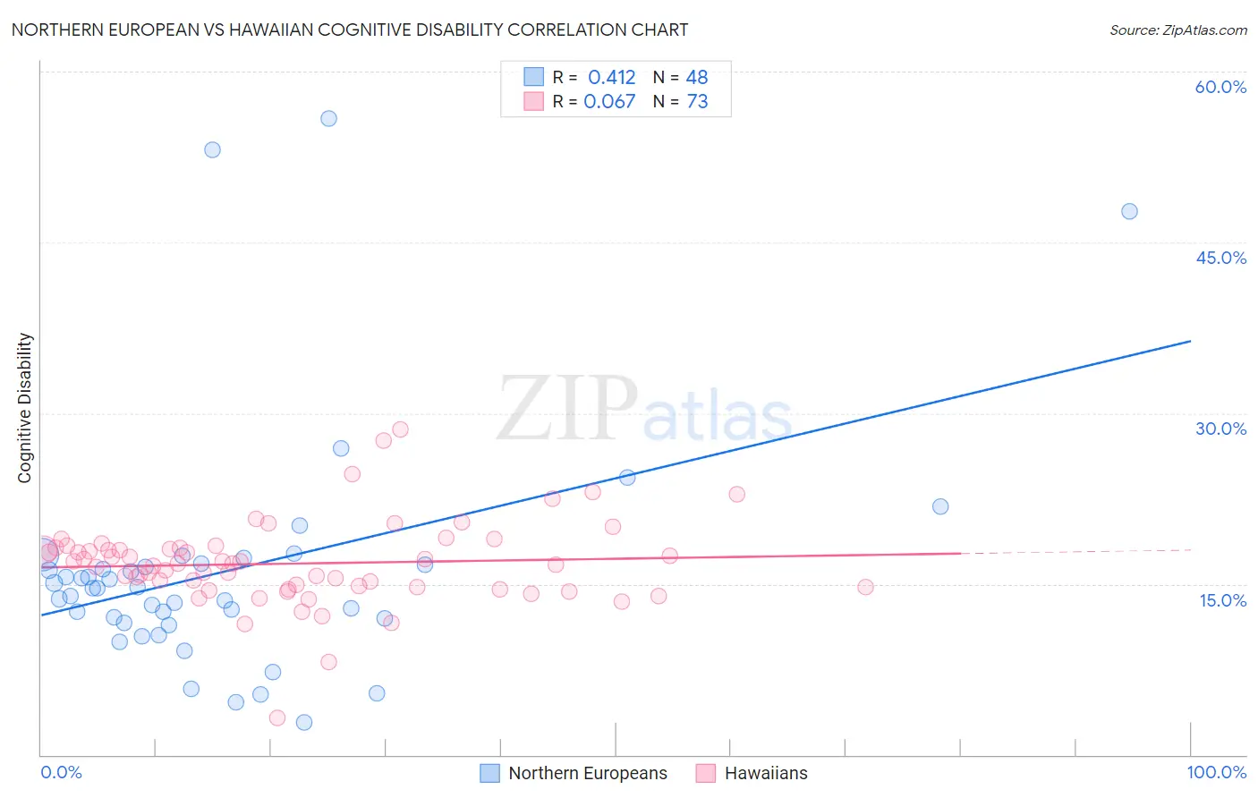 Northern European vs Hawaiian Cognitive Disability