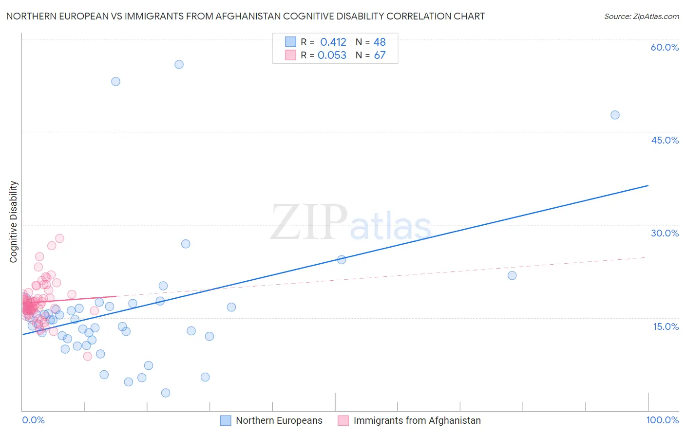 Northern European vs Immigrants from Afghanistan Cognitive Disability