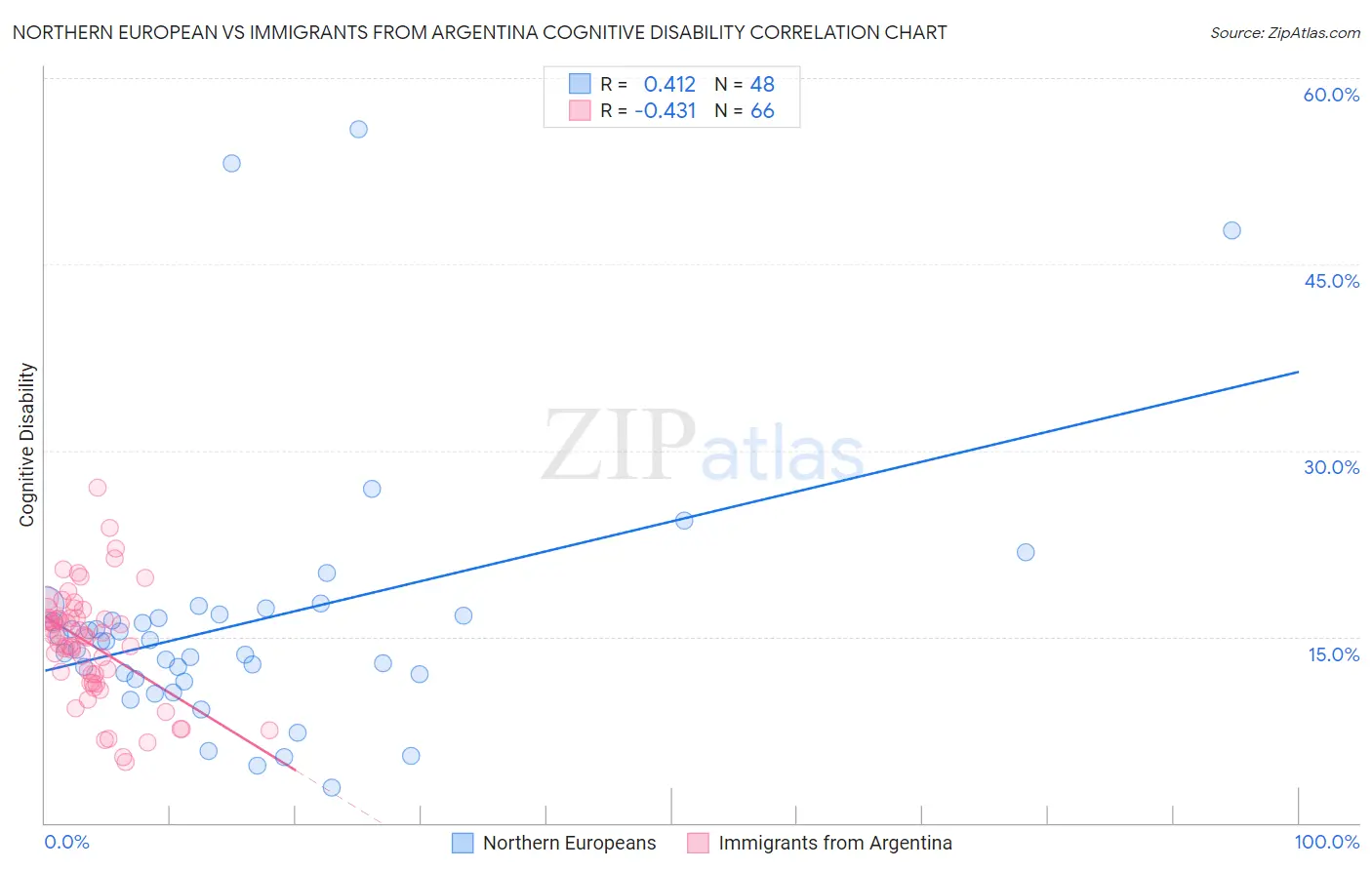 Northern European vs Immigrants from Argentina Cognitive Disability