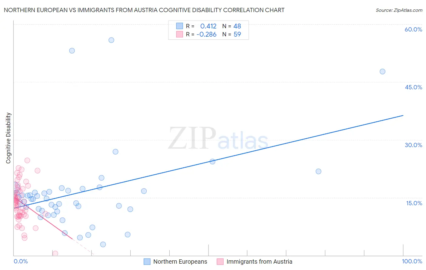 Northern European vs Immigrants from Austria Cognitive Disability