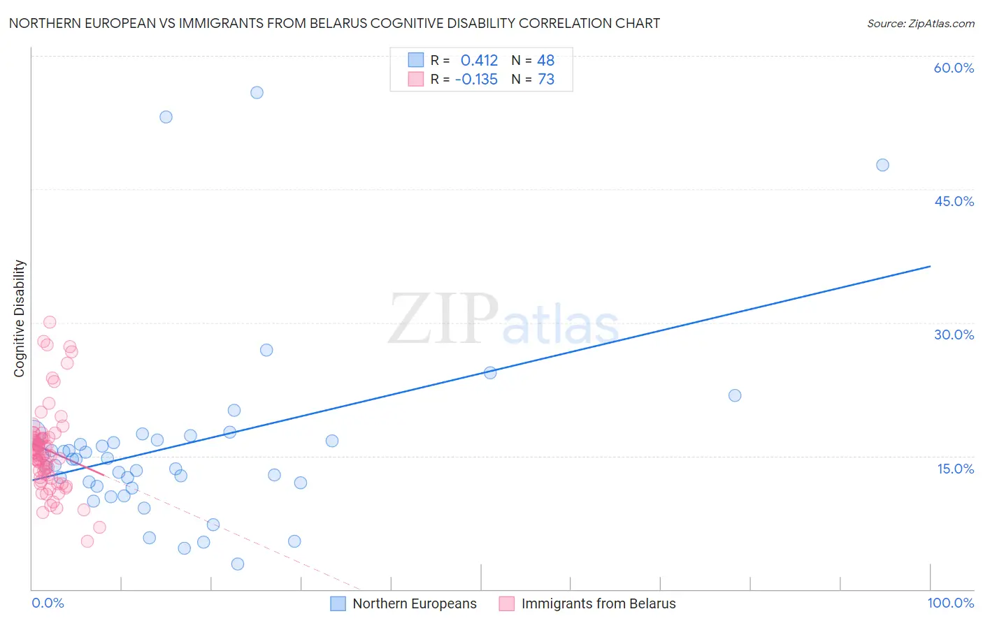 Northern European vs Immigrants from Belarus Cognitive Disability