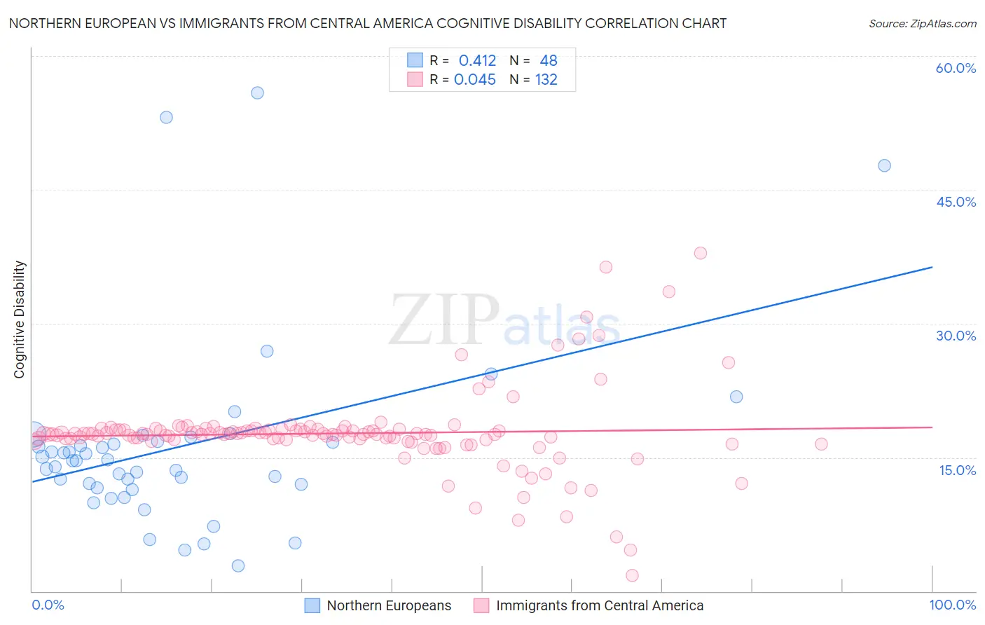 Northern European vs Immigrants from Central America Cognitive Disability