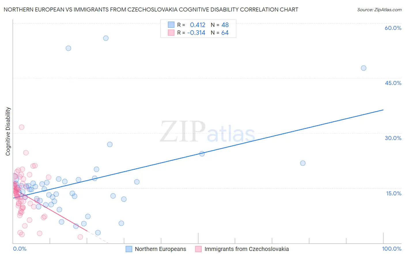 Northern European vs Immigrants from Czechoslovakia Cognitive Disability