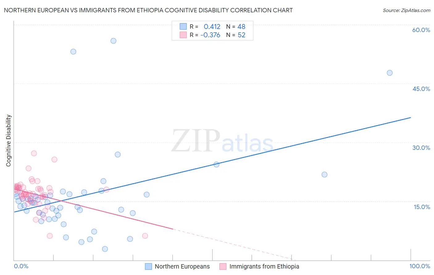 Northern European vs Immigrants from Ethiopia Cognitive Disability