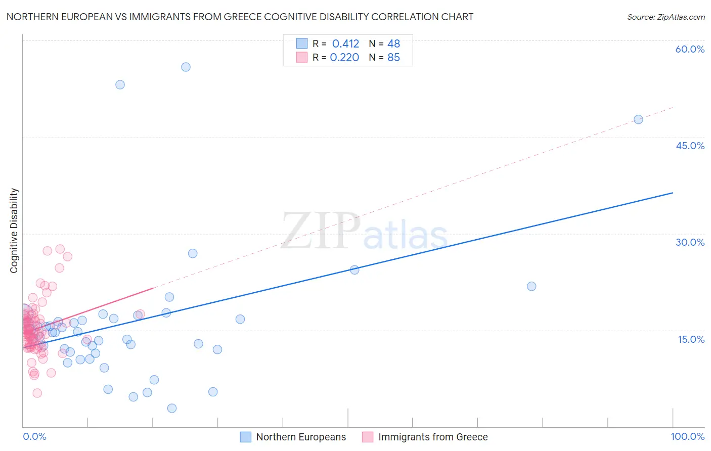 Northern European vs Immigrants from Greece Cognitive Disability