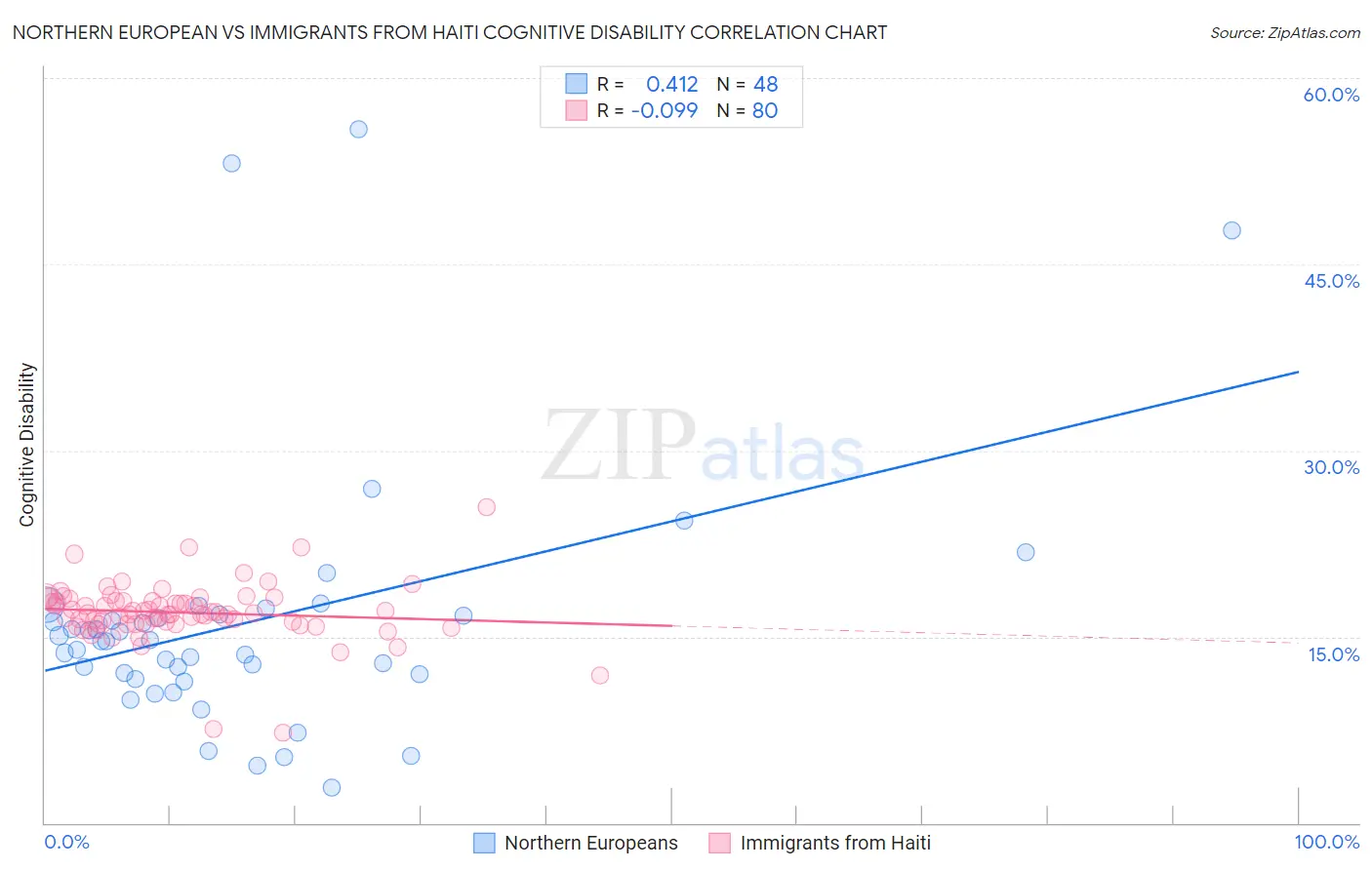 Northern European vs Immigrants from Haiti Cognitive Disability