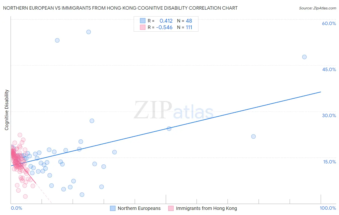 Northern European vs Immigrants from Hong Kong Cognitive Disability