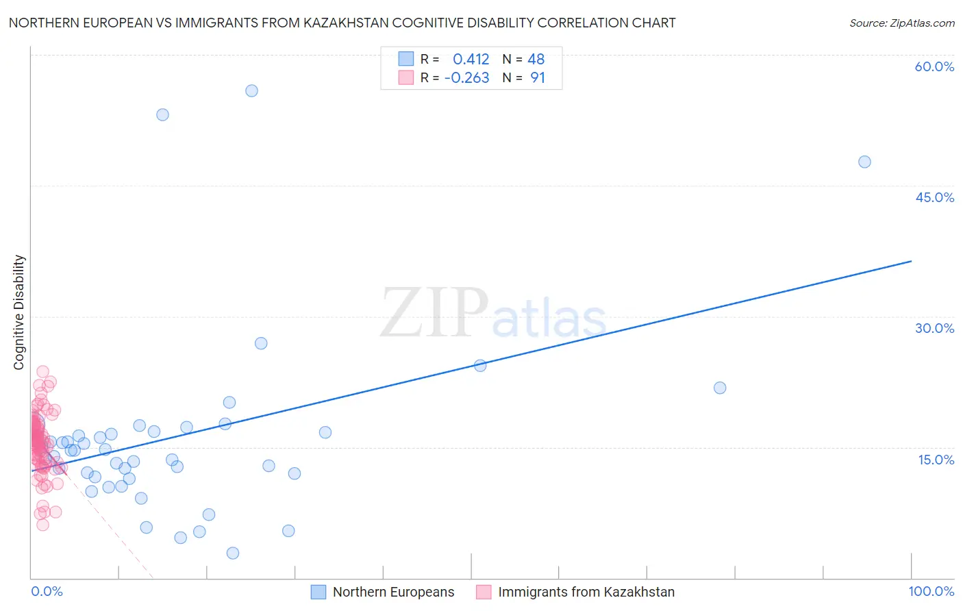 Northern European vs Immigrants from Kazakhstan Cognitive Disability