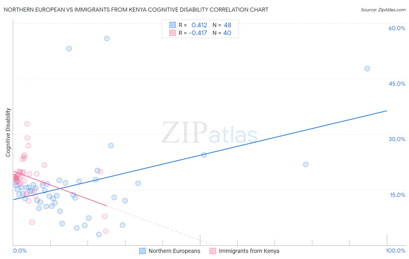 Northern European vs Immigrants from Kenya Cognitive Disability