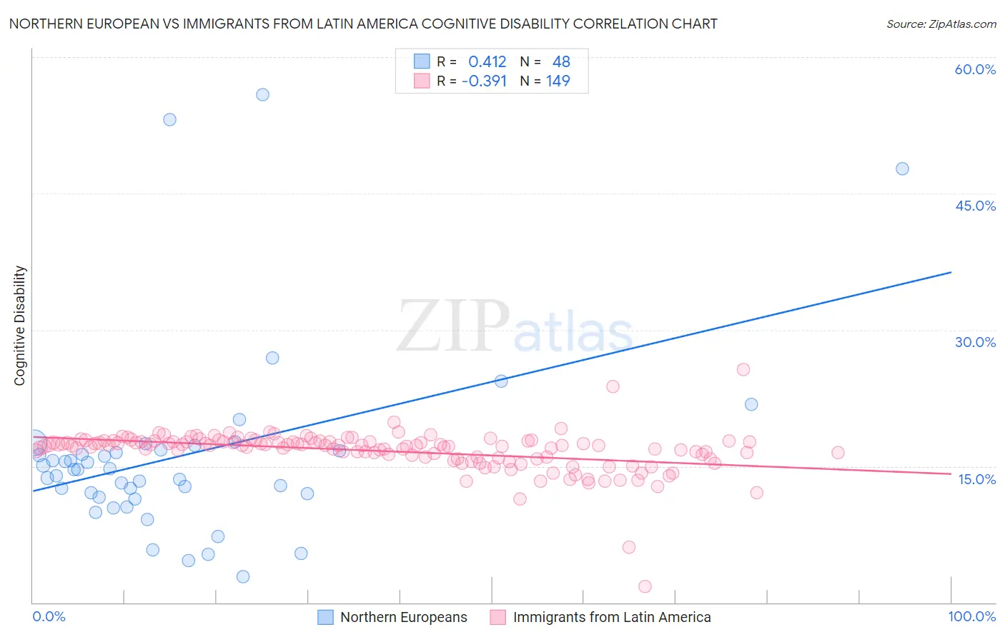 Northern European vs Immigrants from Latin America Cognitive Disability