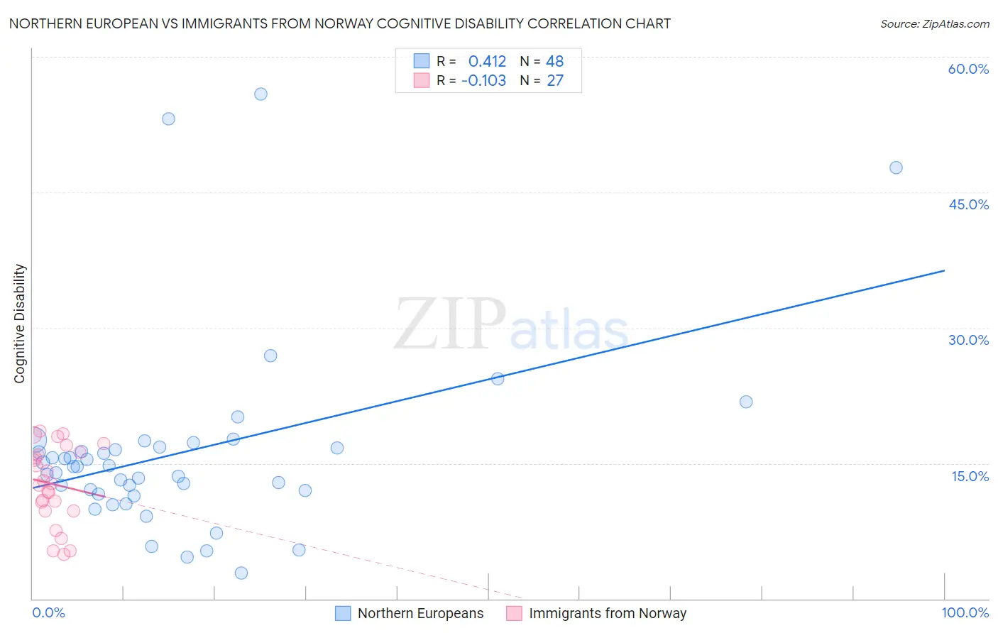 Northern European vs Immigrants from Norway Cognitive Disability