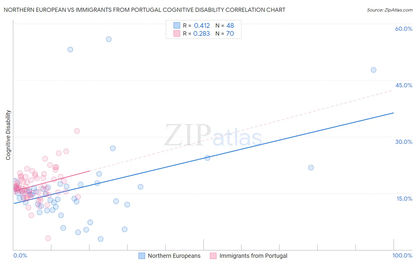 Northern European vs Immigrants from Portugal Cognitive Disability