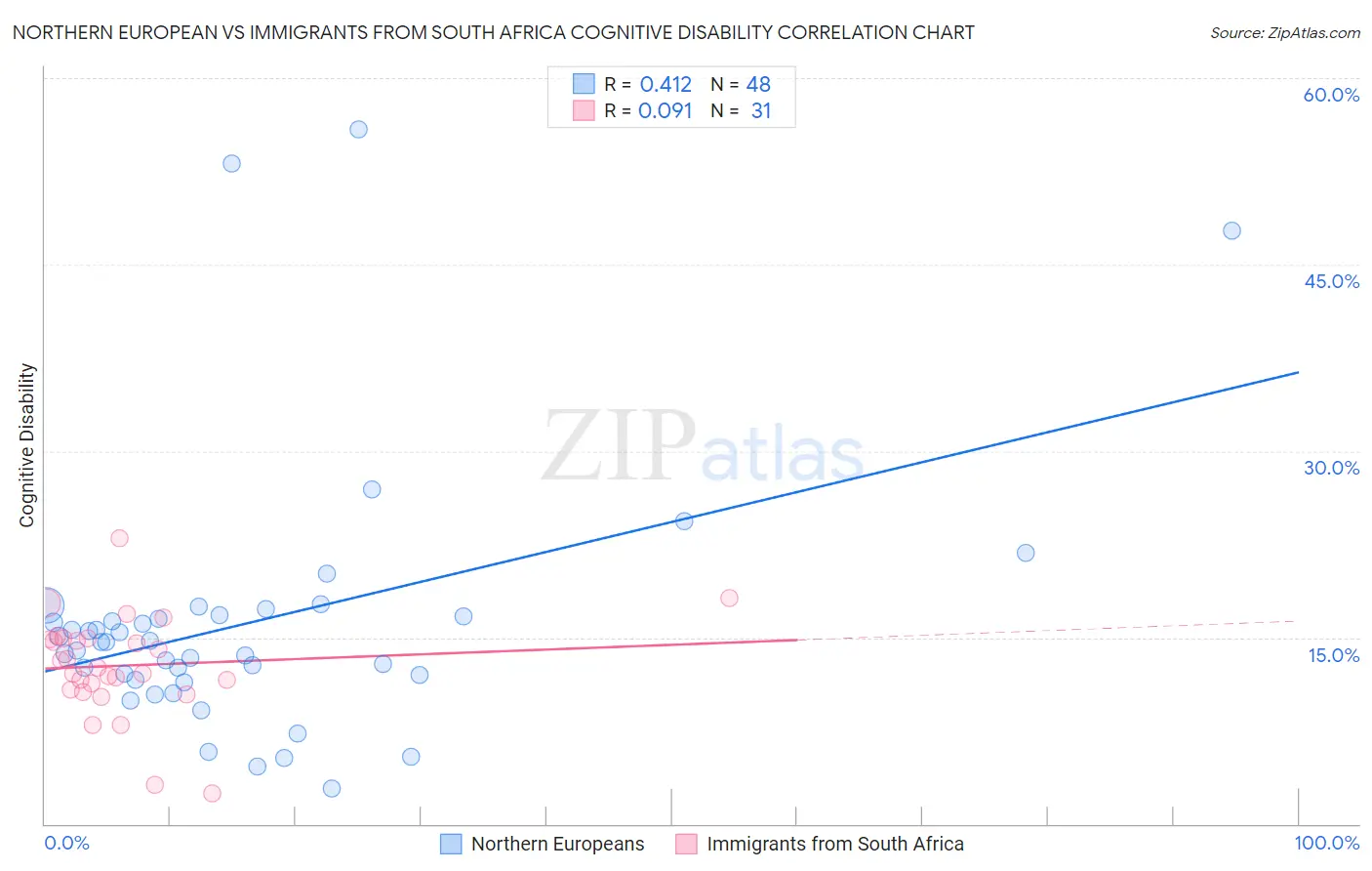 Northern European vs Immigrants from South Africa Cognitive Disability