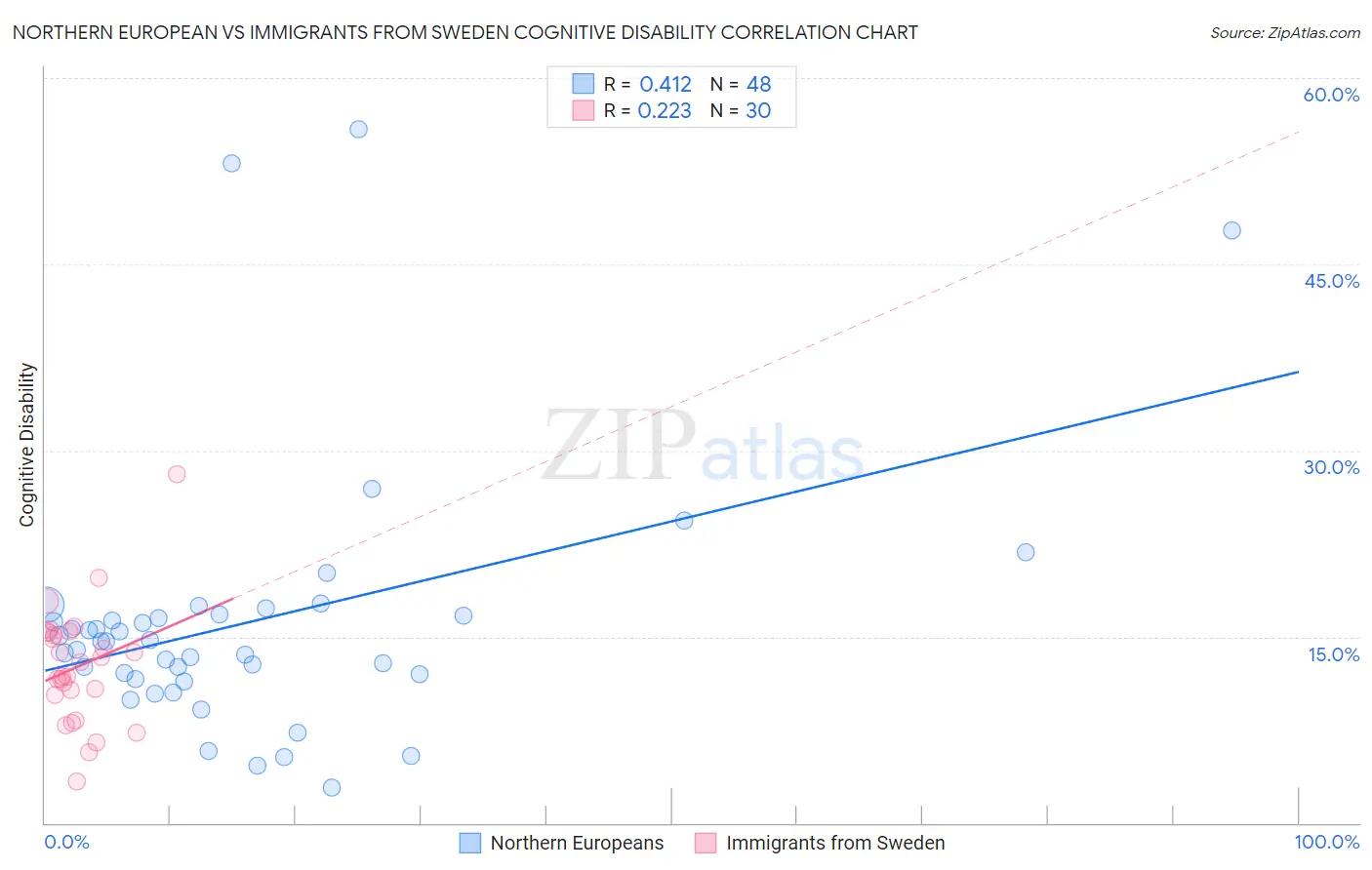 Northern European vs Immigrants from Sweden Cognitive Disability