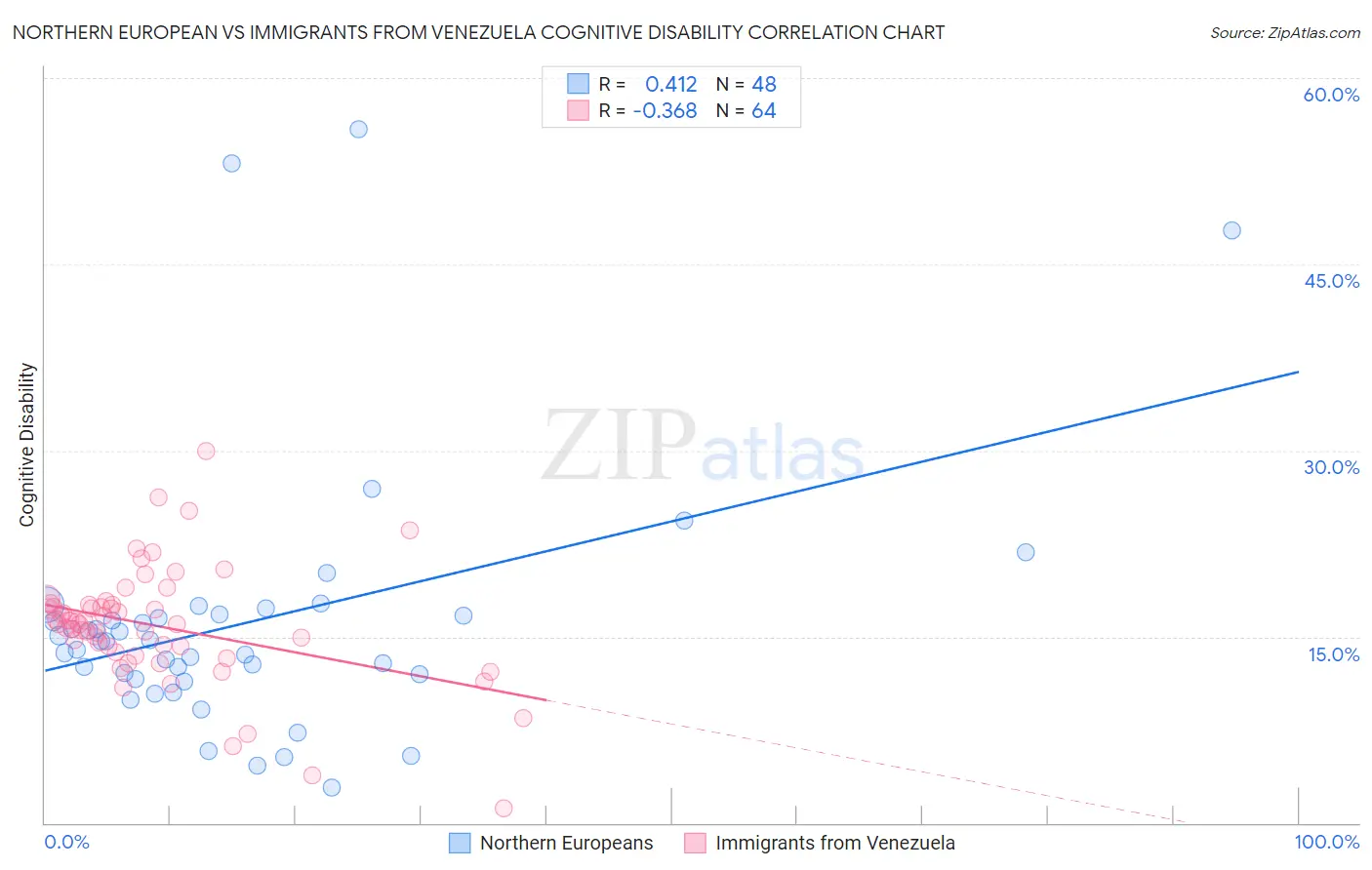 Northern European vs Immigrants from Venezuela Cognitive Disability