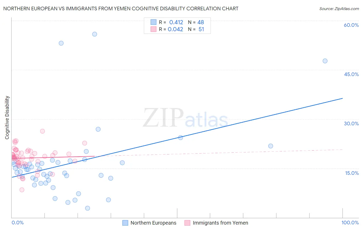 Northern European vs Immigrants from Yemen Cognitive Disability