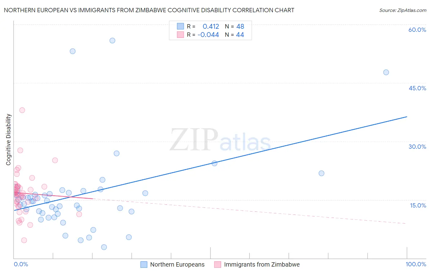 Northern European vs Immigrants from Zimbabwe Cognitive Disability