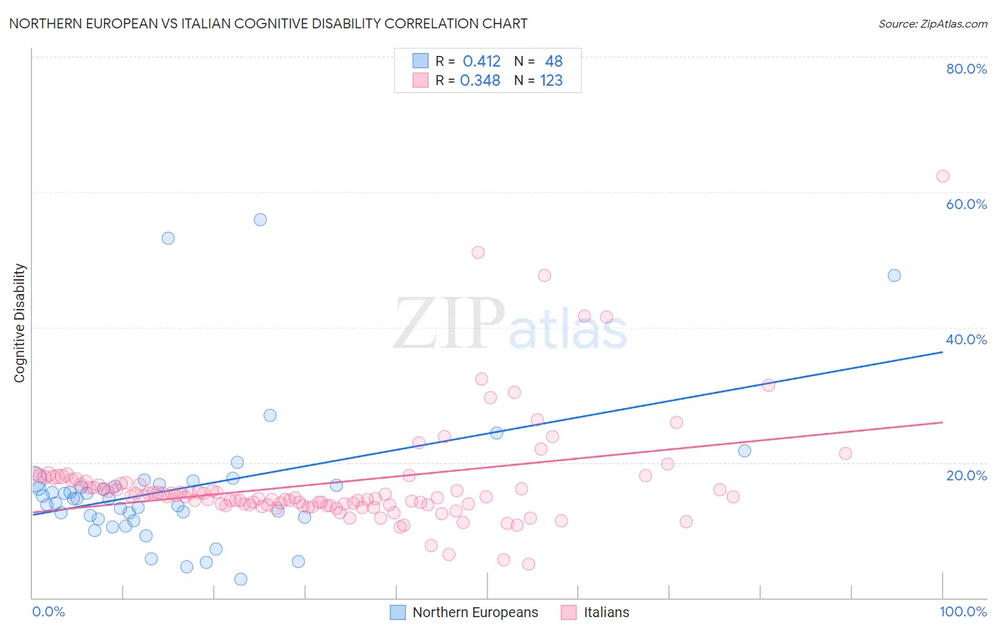 Northern European vs Italian Cognitive Disability