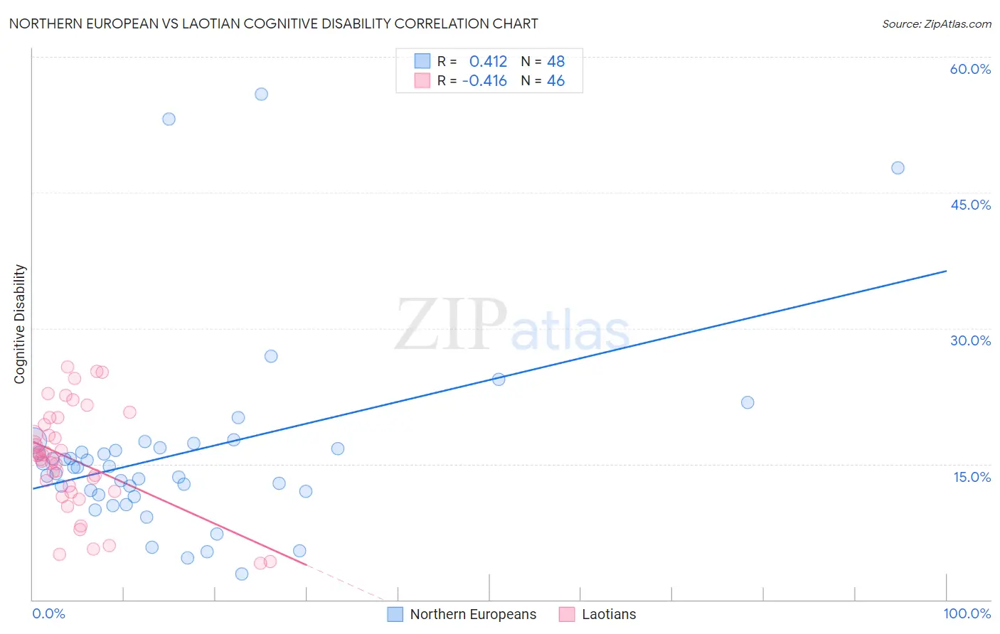 Northern European vs Laotian Cognitive Disability