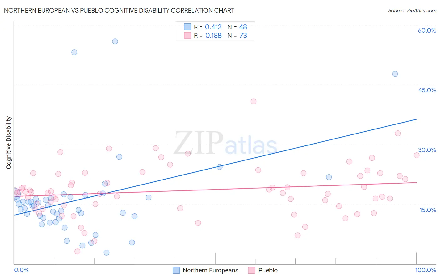 Northern European vs Pueblo Cognitive Disability