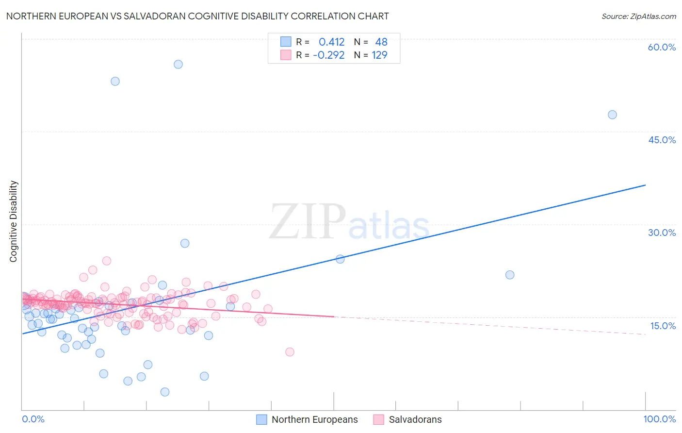 Northern European vs Salvadoran Cognitive Disability