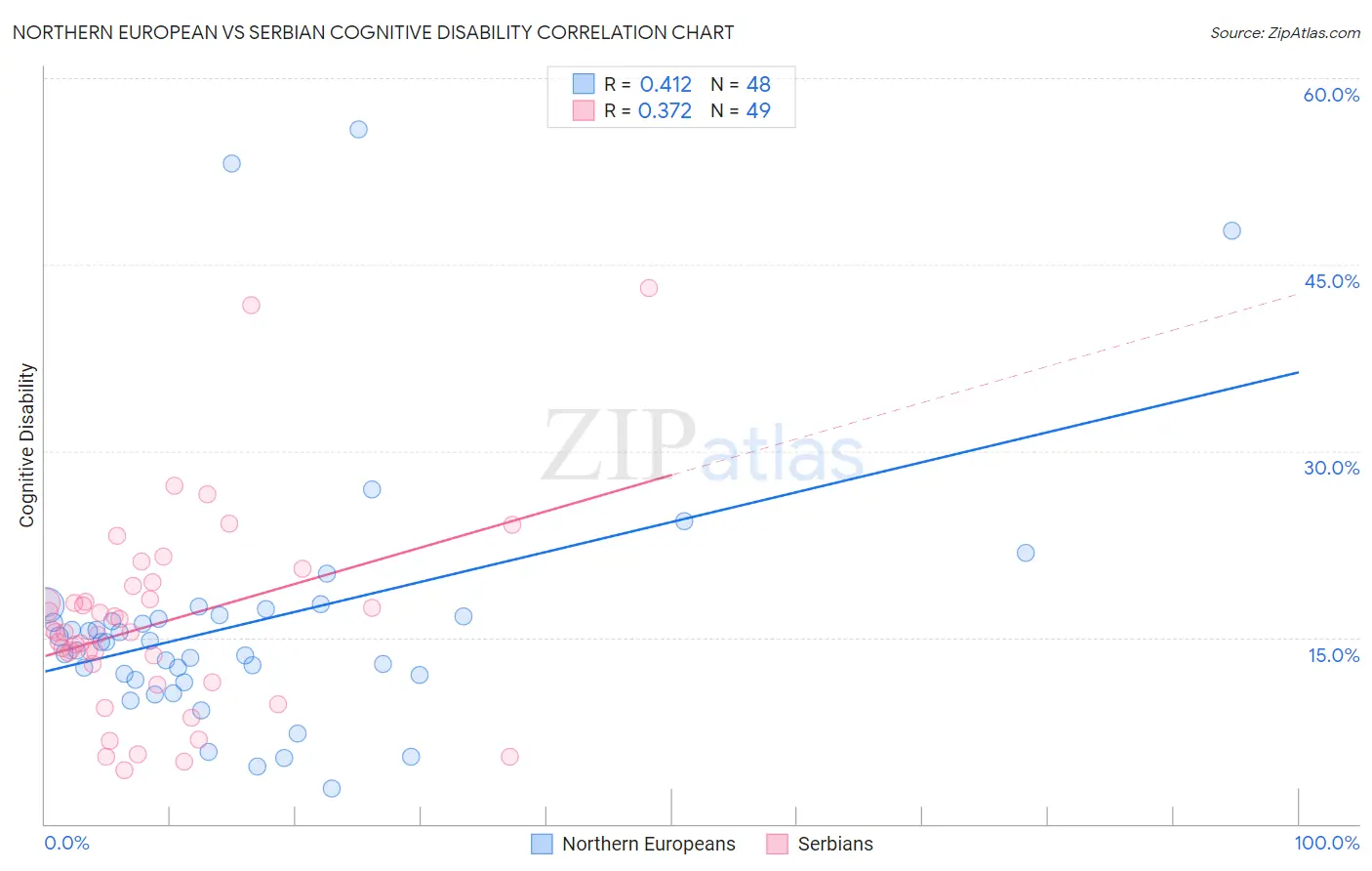 Northern European vs Serbian Cognitive Disability