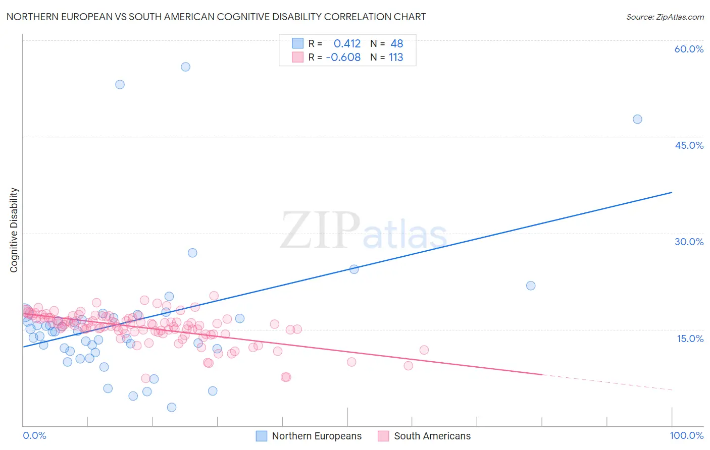 Northern European vs South American Cognitive Disability