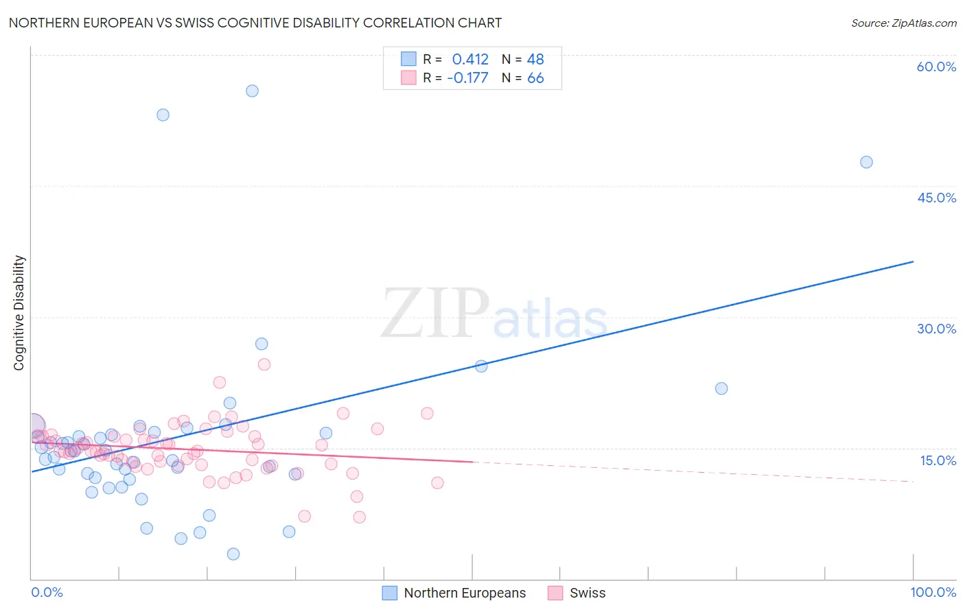 Northern European vs Swiss Cognitive Disability