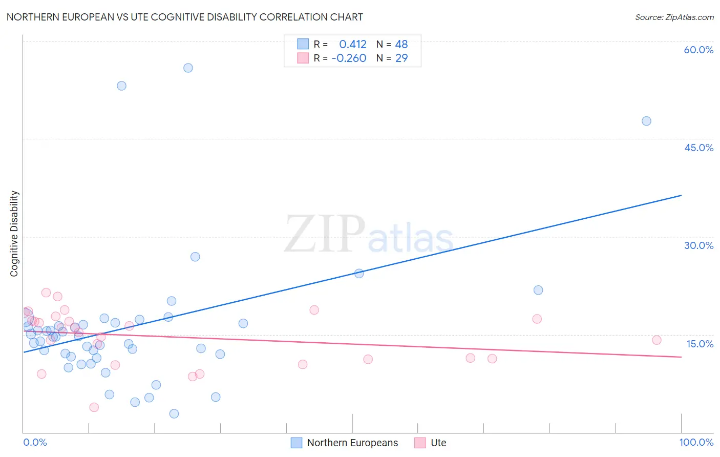 Northern European vs Ute Cognitive Disability