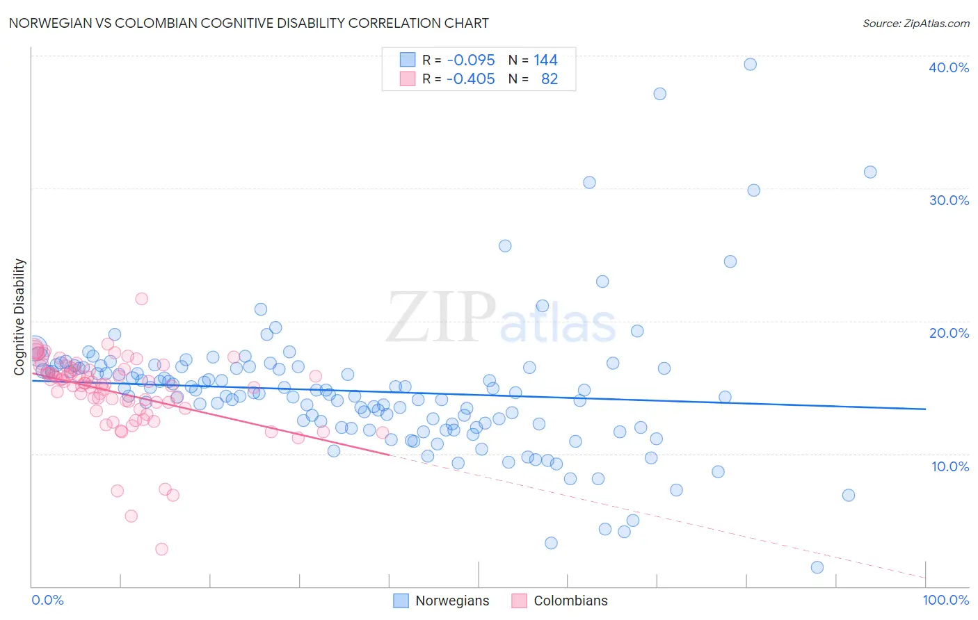 Norwegian vs Colombian Cognitive Disability