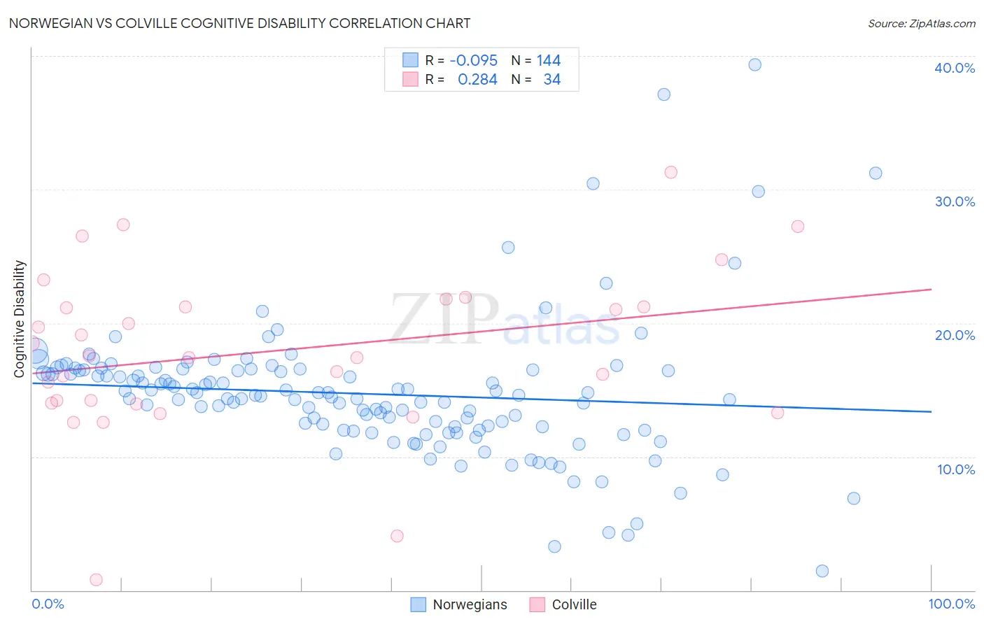 Norwegian vs Colville Cognitive Disability