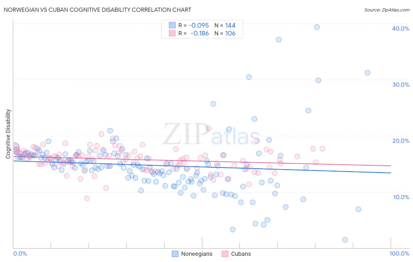 Norwegian vs Cuban Cognitive Disability